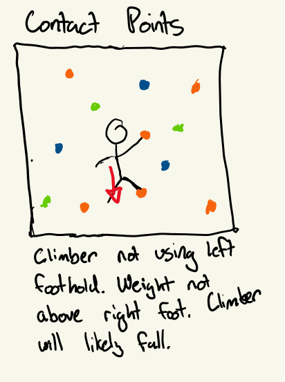 Bad contact point example
