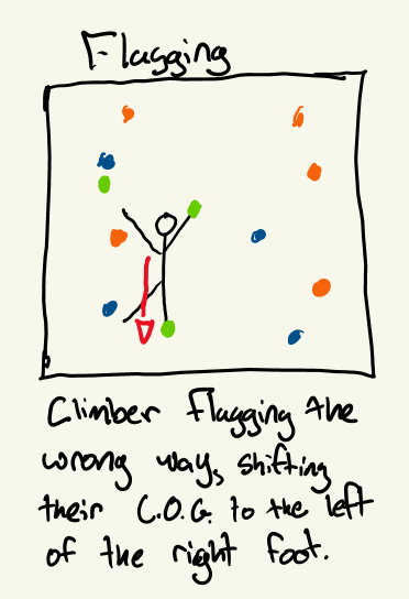 Bad flagging example