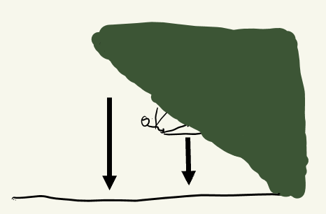 Direction of gravity on an overhang